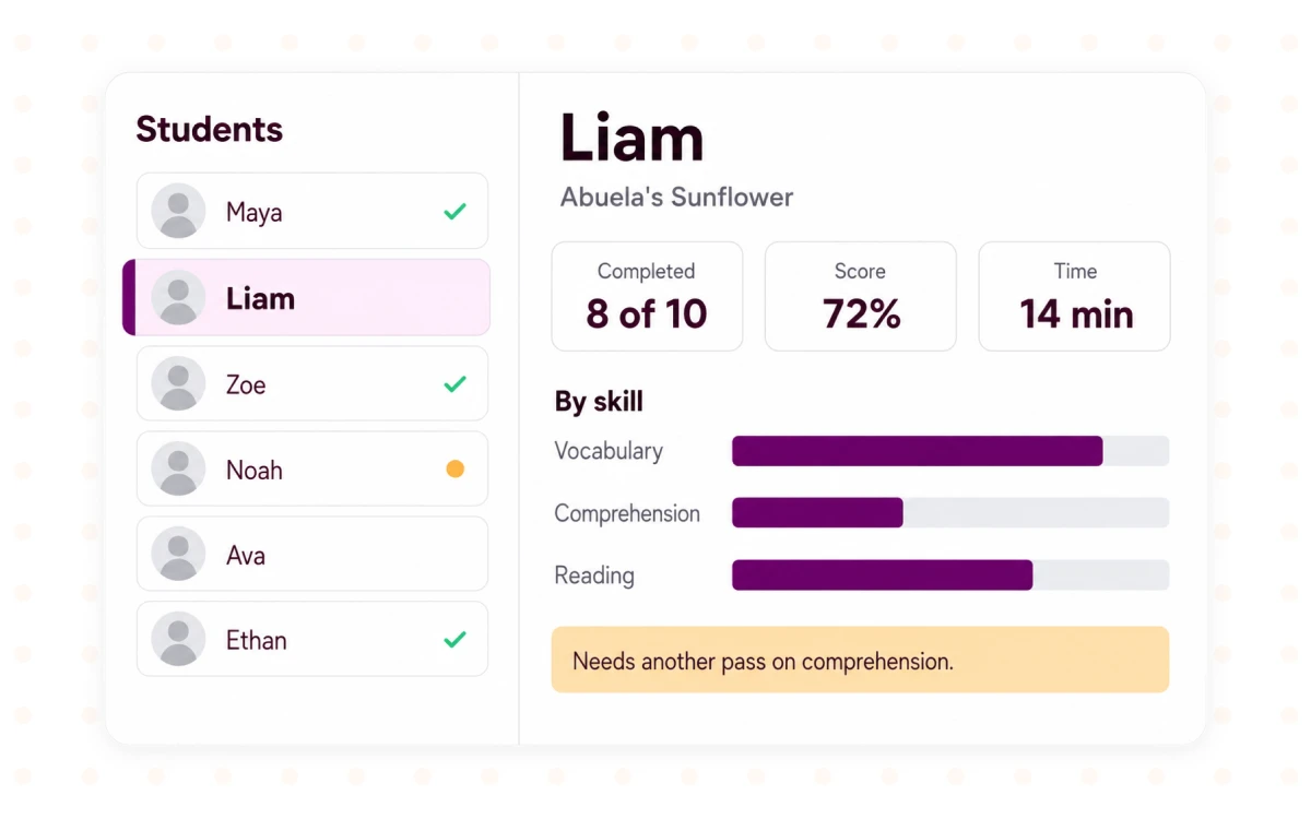 A teacher's report view for one assignment: a list of students on the left with one selected, and that student's completion, score, time and per-skill progress on the right